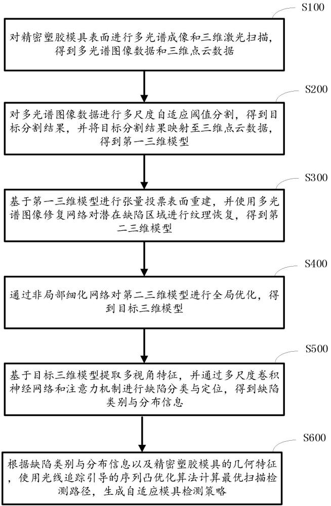 精密塑膠模具檢測(cè)方法、裝置、設(shè)備及存儲(chǔ)介質(zhì)與流程