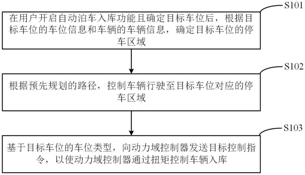 車位出入庫的控制方法、裝置、設備及存儲介質與流程