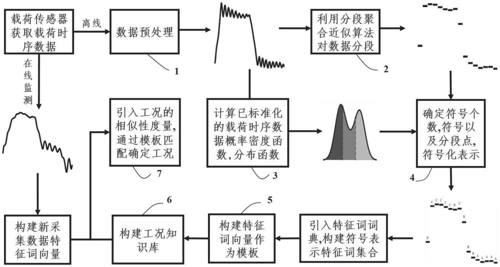 一種基于載荷數(shù)據(jù)符號(hào)表示的有桿抽油機(jī)井工況監(jiān)測(cè)方法