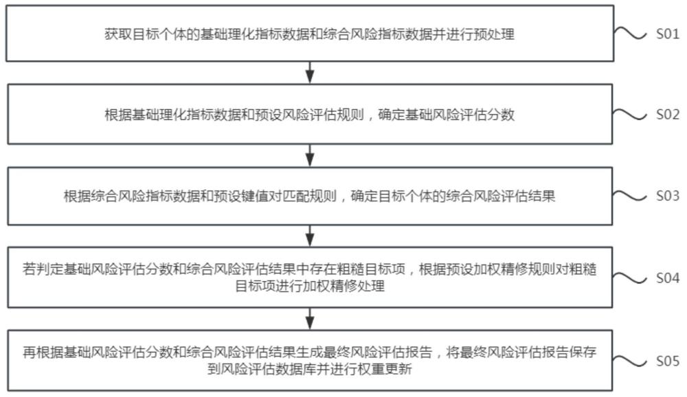 一種老年人智能化慢病風(fēng)險動態(tài)評估方法及系統(tǒng)