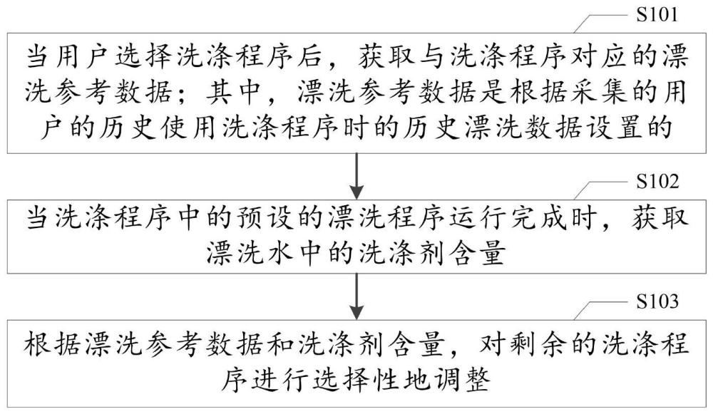 洗滌控制方法、系統(tǒng)、控制裝置、存儲介質及洗滌設備與流程