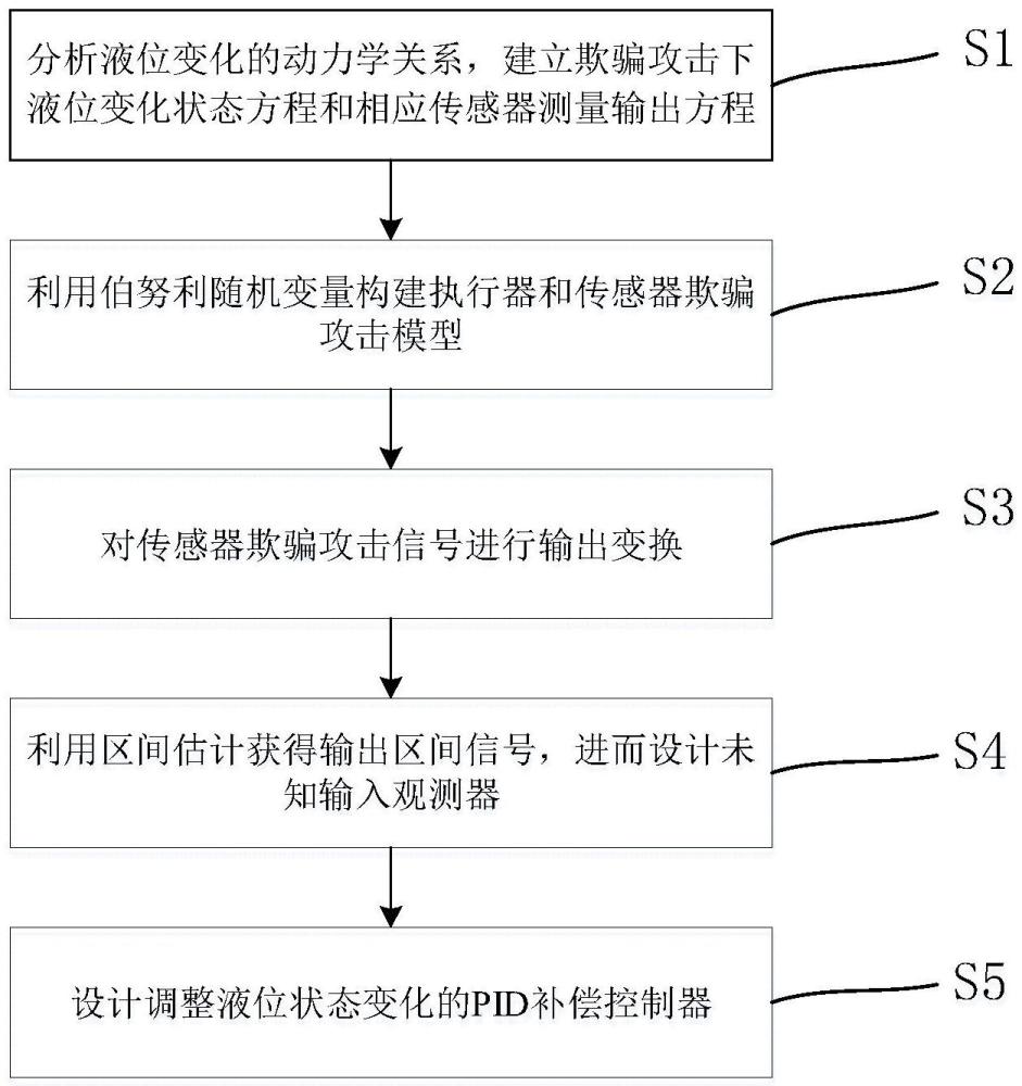 一種基于未知輸入觀測(cè)器的液位安全控制方法