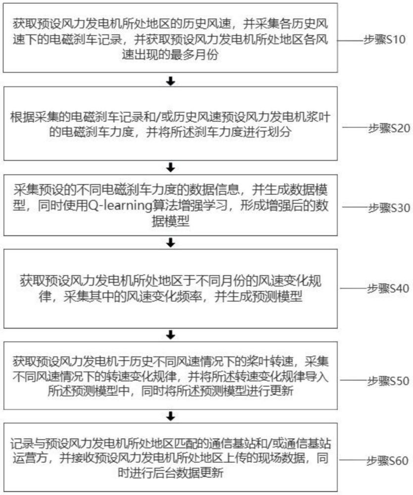 一種風(fēng)電槳葉的電磁剎車驅(qū)動模塊檢測方法及其系統(tǒng)與流程