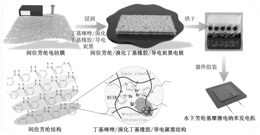 高彈性、高堆積功率密度的柔性芳綸基摩擦電納米電極材料及其制備方法