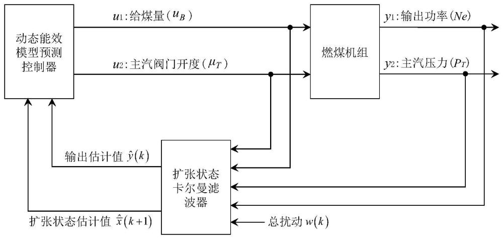 燃煤機(jī)組動(dòng)態(tài)變負(fù)荷過程的動(dòng)態(tài)能效優(yōu)化控制的設(shè)計(jì)方法與流程