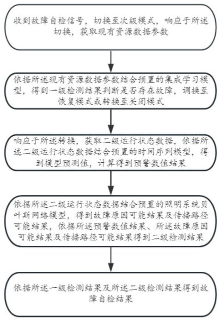 一種照明系統(tǒng)的故障自檢方法及裝置與流程