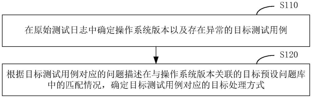 一種測試日志的處理方法、裝置、電子設備和存儲介質與流程