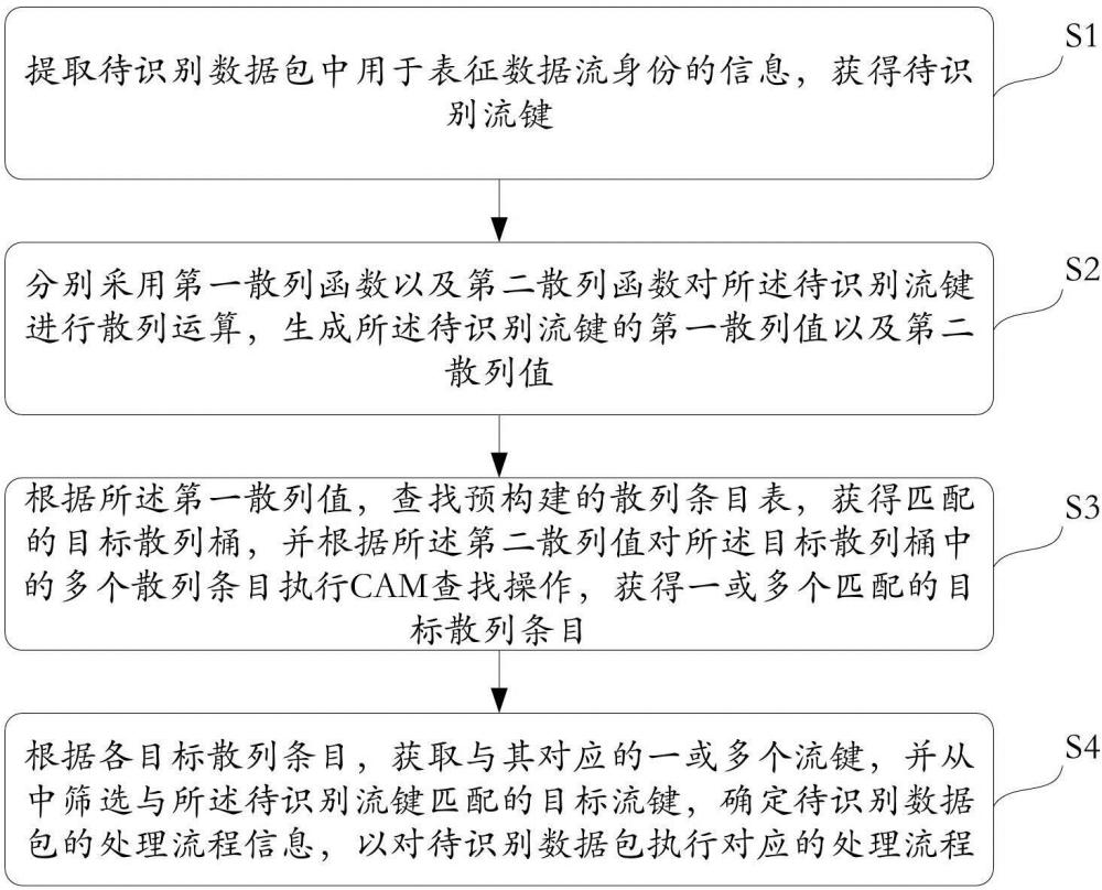 基于雙散列值的數(shù)據(jù)包識別方法、系統(tǒng)及終端與流程