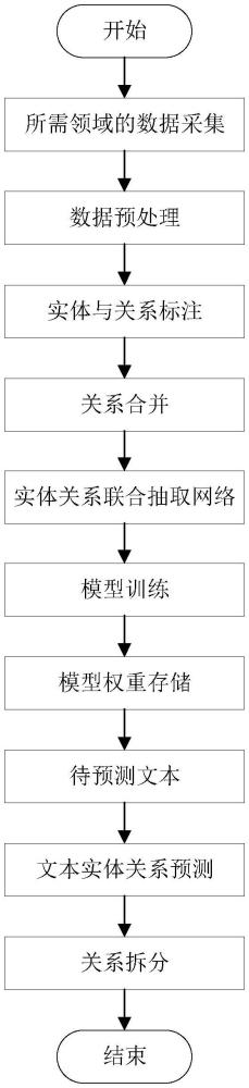 一種端到端實(shí)體與關(guān)系聯(lián)合抽取方法與流程