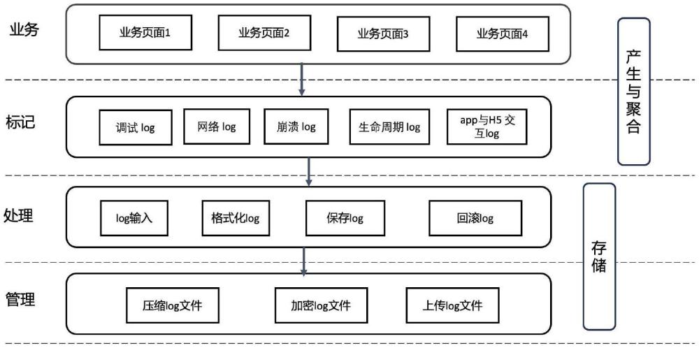 一種基于CocoaLumberjack的手機(jī)銀行日志上傳方法與流程