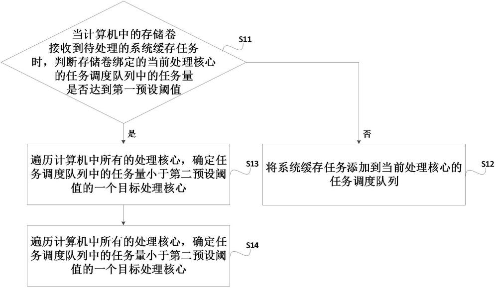 一種系統(tǒng)緩存處理方法、裝置、電子設(shè)備及存儲(chǔ)介質(zhì)與流程