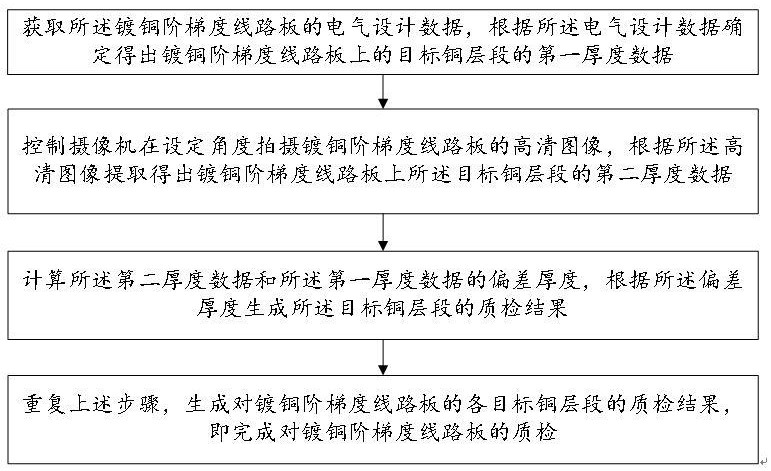 一種鍍銅階梯度線路板質(zhì)檢方法及系統(tǒng)與流程