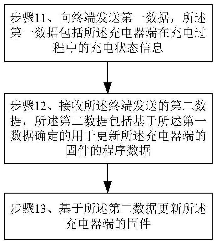 更新方法、裝置、固件更新系統(tǒng)、電子設(shè)備及存儲(chǔ)介質(zhì)與流程