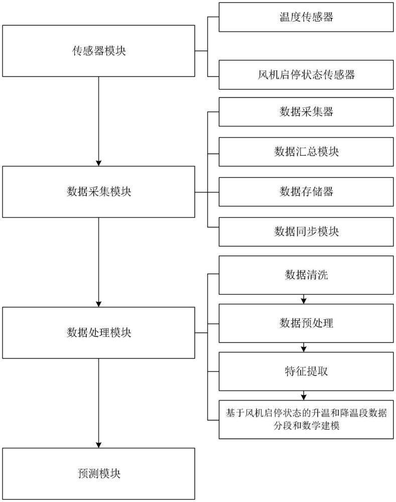 一種基于數(shù)學(xué)建模和擬合的冷庫溫度預(yù)測(cè)系統(tǒng)及方法與流程