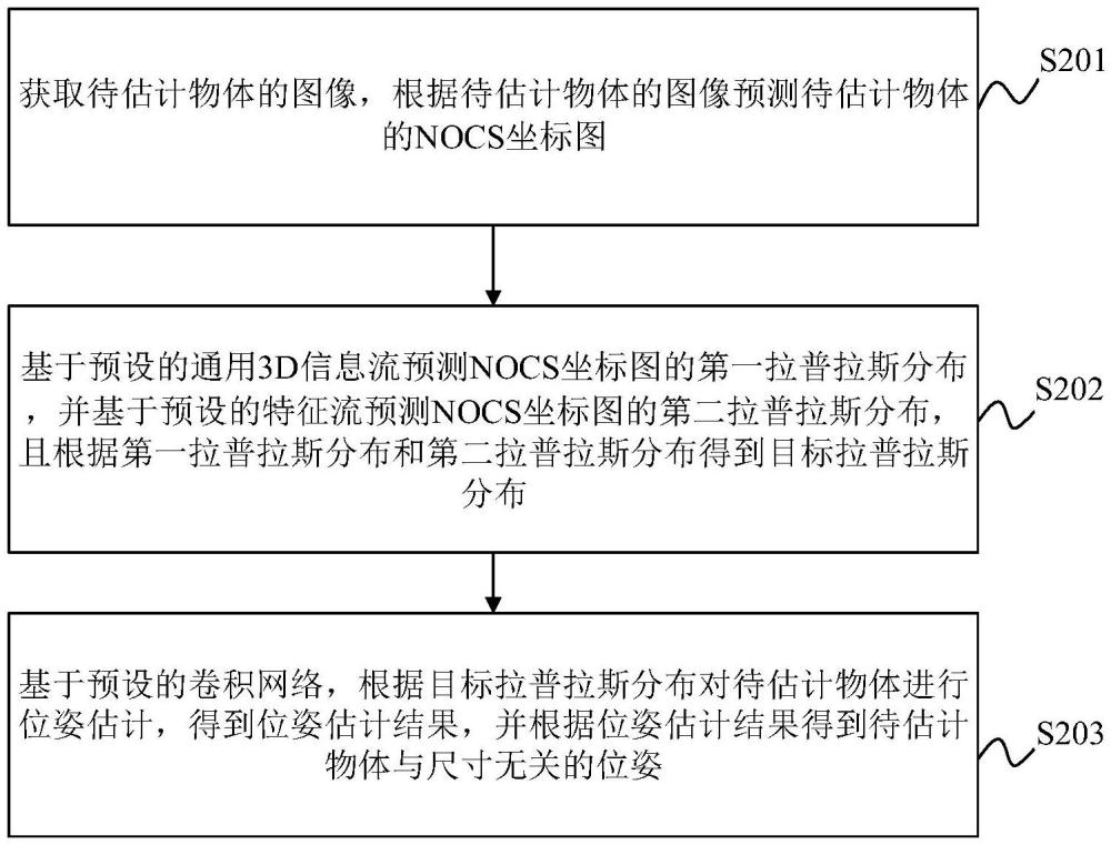 基于拉普拉斯混合模型的類別級別物體位姿估計方法