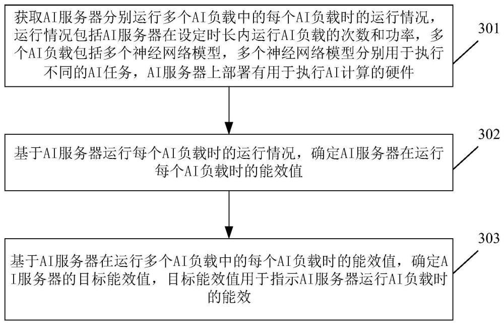 一種服務(wù)器的能效確定方法及相關(guān)裝置與流程