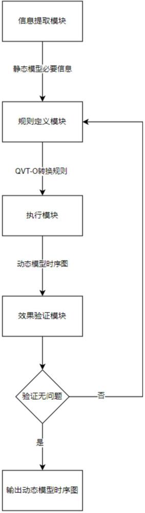 一種基于QVT-O的SysML靜態(tài)模型轉(zhuǎn)換系統(tǒng)