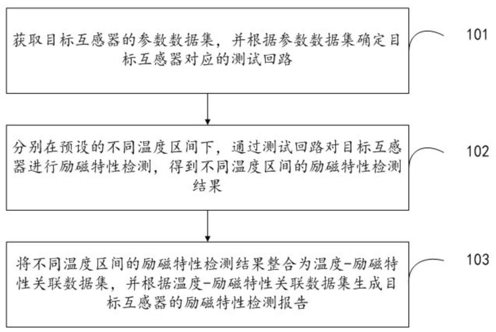 互感器特性檢測(cè)方法、系統(tǒng)、存儲(chǔ)介質(zhì)及電子設(shè)備與流程