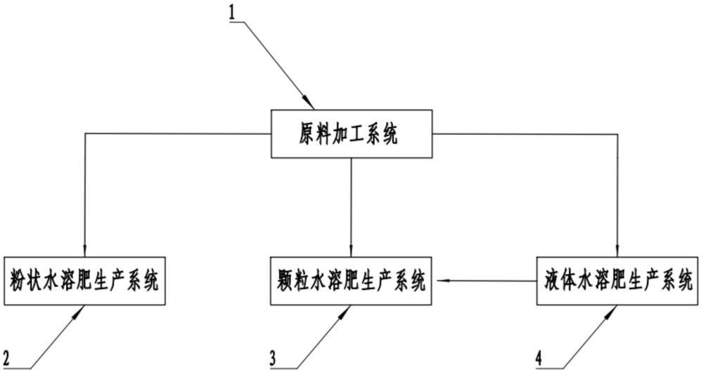 一種全自動水溶肥生產(chǎn)系統(tǒng)的制作方法