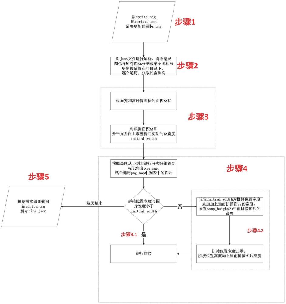 一種點(diǎn)符號(hào)化精靈圖（Sprite圖）批量更新方法與流程