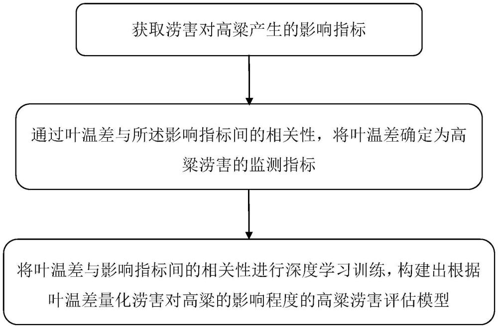 一種高粱澇害的監(jiān)測評估方法及系統(tǒng)