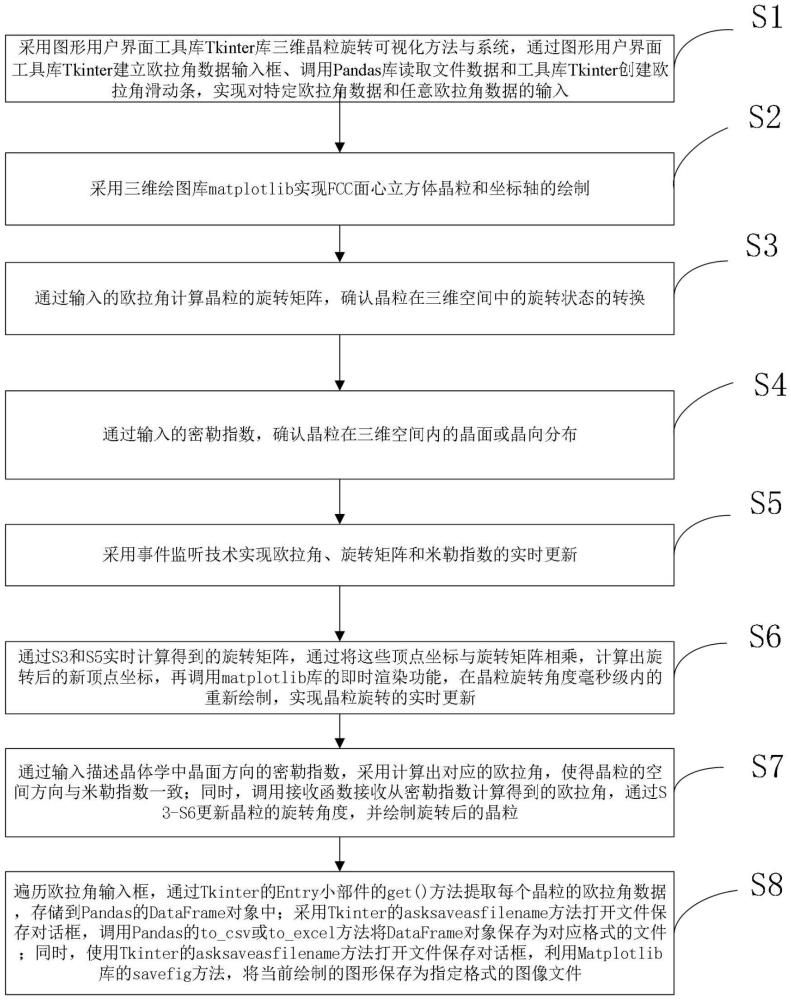 一種面心立方體材料實時三維晶粒旋轉(zhuǎn)可視化方法與系統(tǒng)