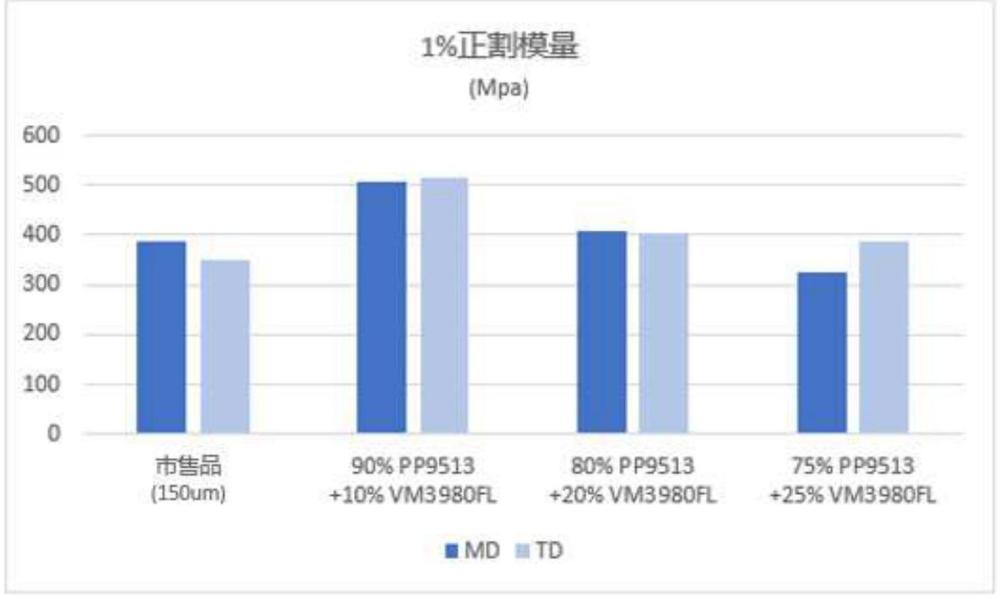 聚烯烃共混物及切割带背衬膜的制作方法