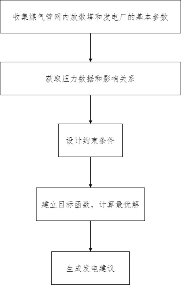 一种基于运筹优化的多发电机组煤气管网压力调节系统及方法与流程