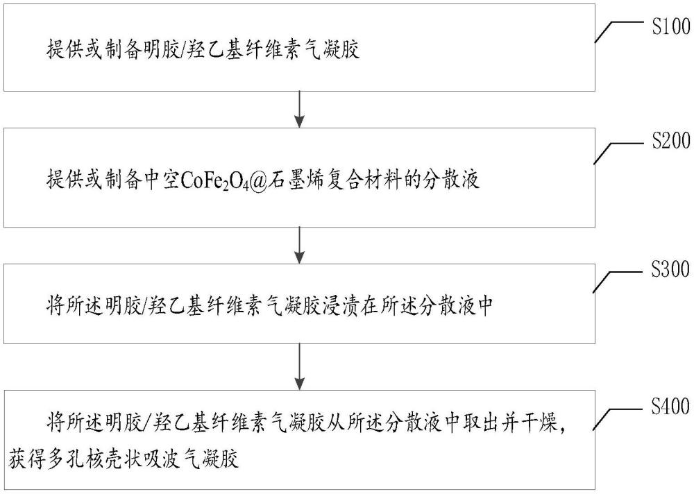 多孔核殼狀吸波氣凝膠及其制備方法與流程