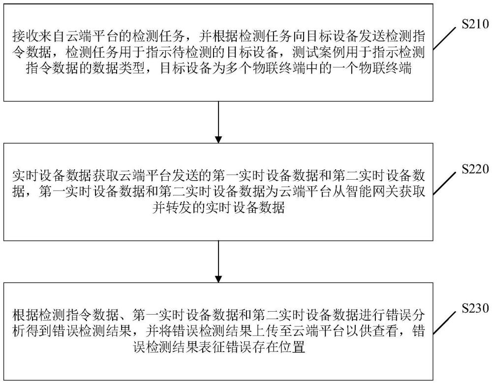 物聯(lián)終端調(diào)試過(guò)程的錯(cuò)誤位置定位方法及相關(guān)裝置與流程