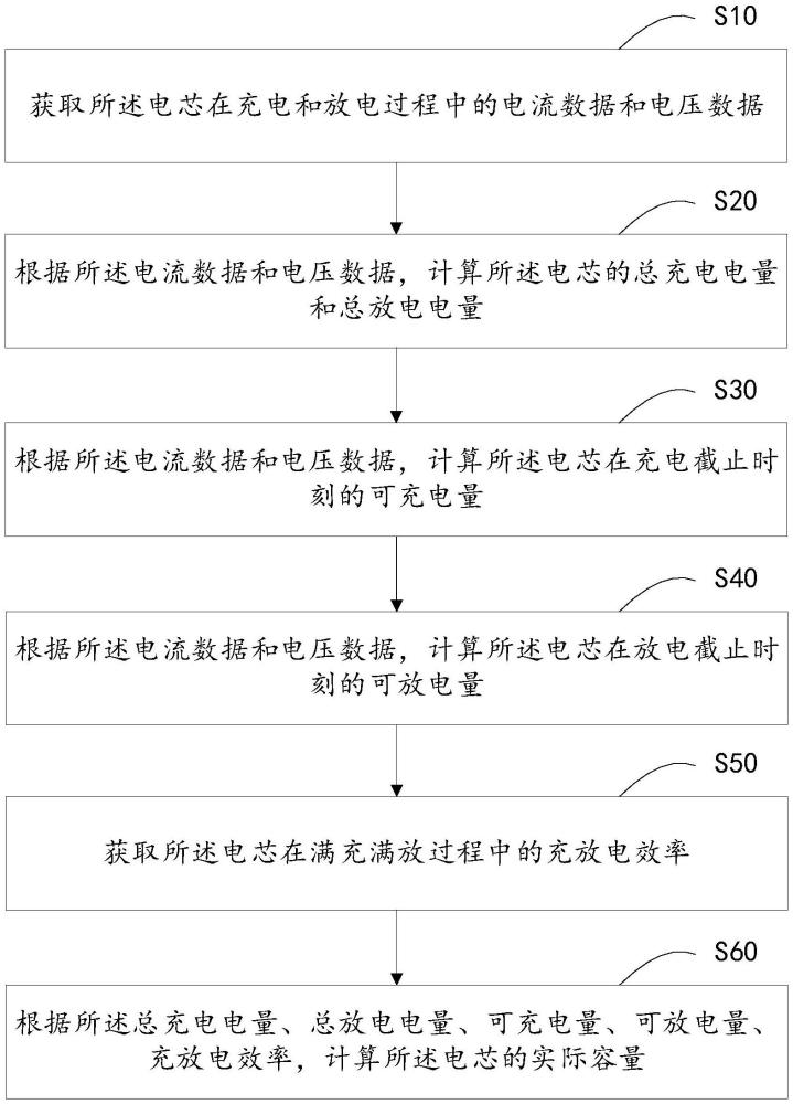 電芯的實(shí)際容量的計(jì)算方法和電芯的SOC的計(jì)算方法與流程