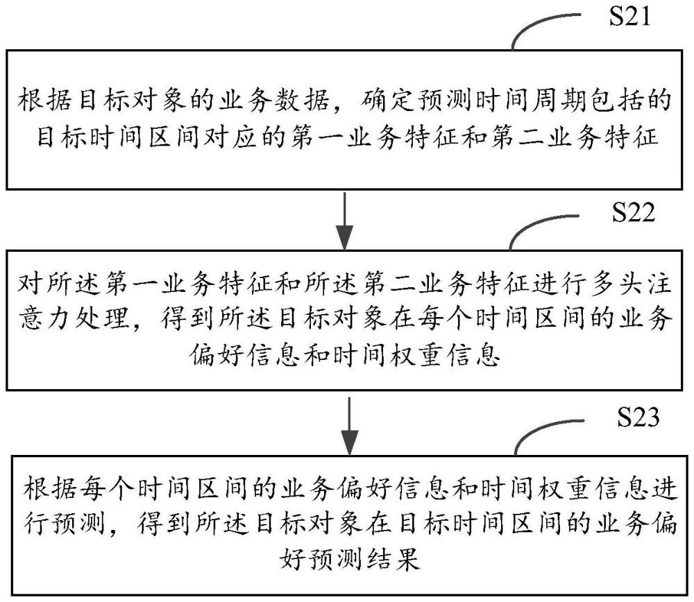 時間預(yù)測方法及裝置、電子設(shè)備、存儲介質(zhì)、程序產(chǎn)品與流程