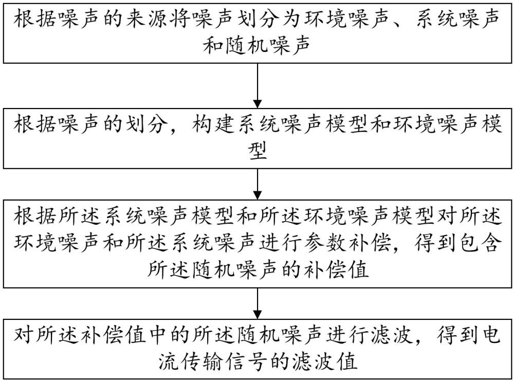 一種微弱電流信號濾波方法、裝置、電子設(shè)備及存儲介質(zhì)與流程