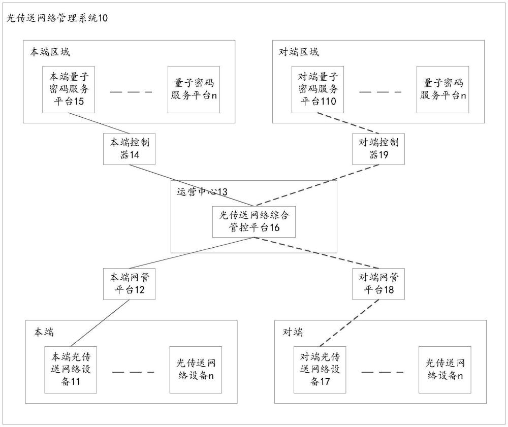 一种光传送网络管理系统的制作方法