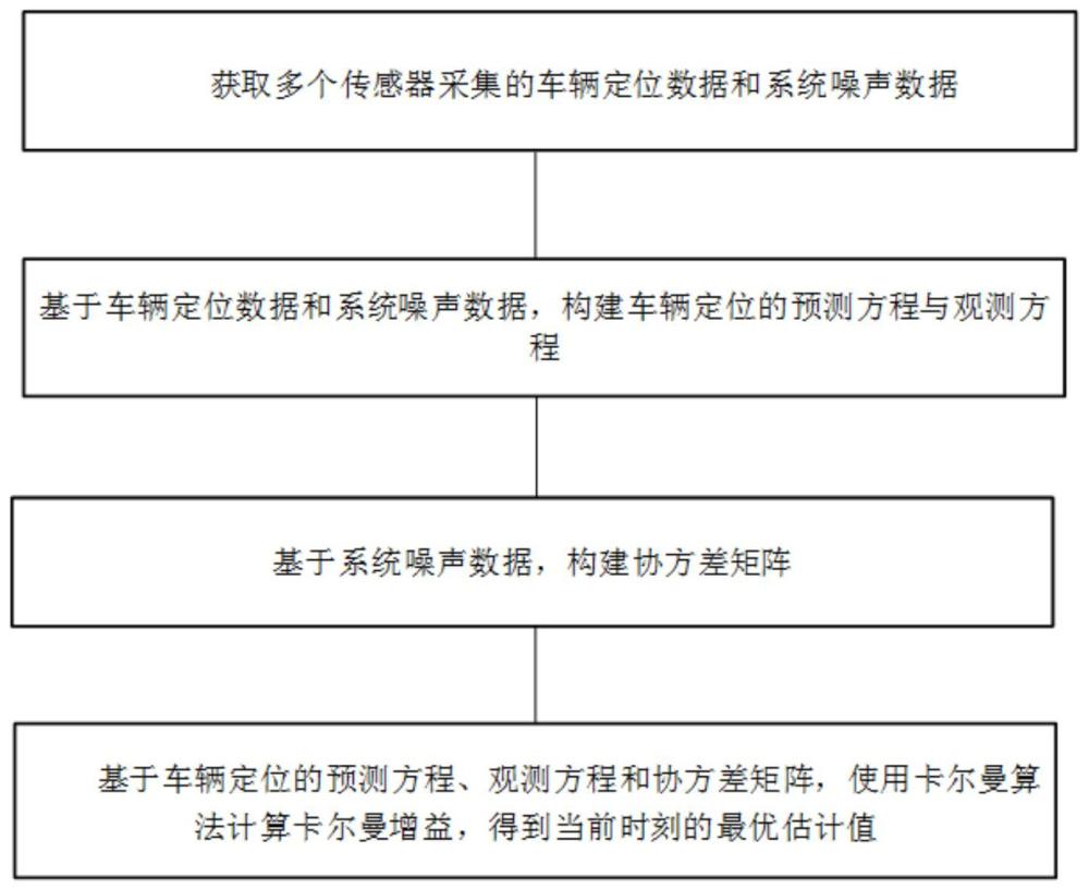 無人駕駛車輛定位方法、系統(tǒng)、終端及存儲介質(zhì)與流程