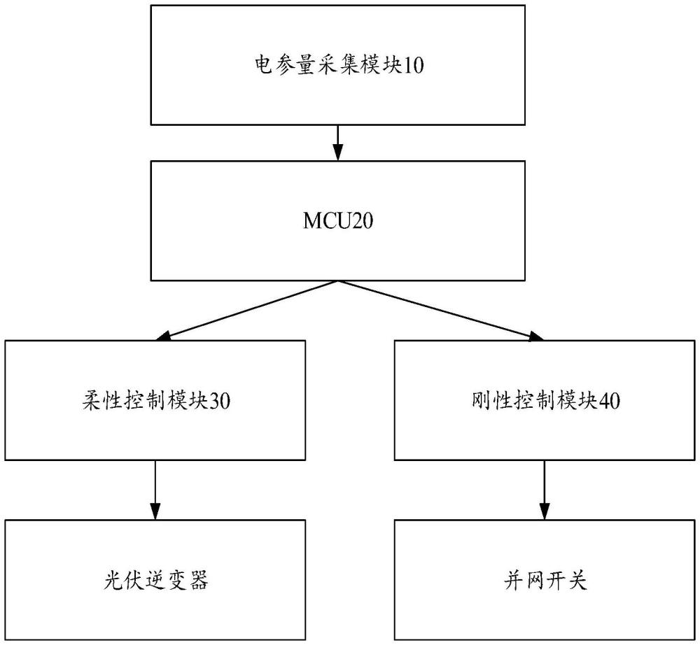 一種光伏逆變器調(diào)控系統(tǒng)的制作方法