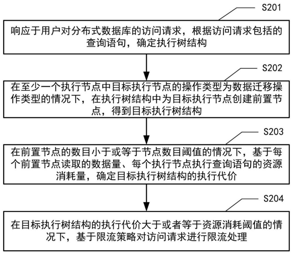 基于分布式數(shù)據(jù)庫(kù)的請(qǐng)求處理方法及裝置與流程