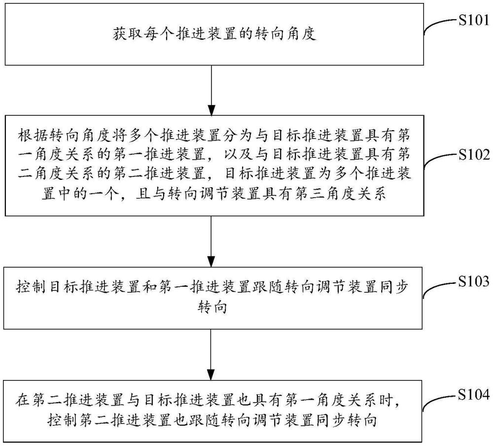 推進(jìn)系統(tǒng)及其控制方法、水域可移動(dòng)設(shè)備、存儲(chǔ)介質(zhì)與流程