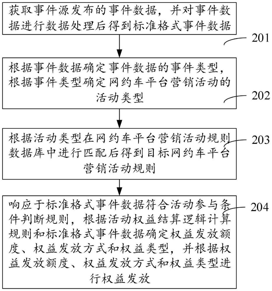 網(wǎng)約車(chē)平臺(tái)營(yíng)銷(xiāo)活動(dòng)的權(quán)益發(fā)放方法、裝置和計(jì)算機(jī)設(shè)備與流程