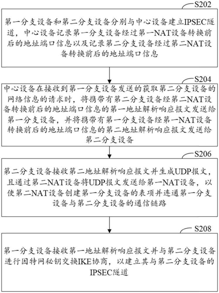 IPSEC穿越動態(tài)NAT的方法和DVPN網(wǎng)絡(luò)與流程