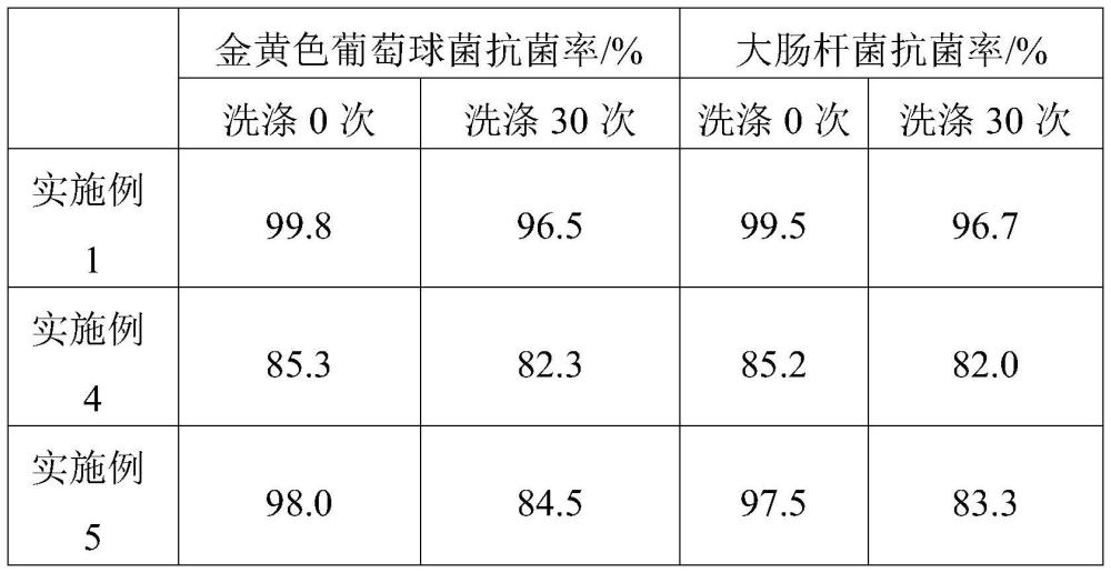 一種具有防蚊驅(qū)蟲效果的環(huán)保窗簾面料及其制備方法與流程