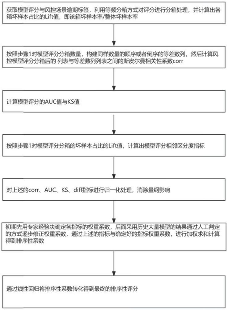 基于多統(tǒng)計(jì)量融合的風(fēng)險排序性評分指標(biāo)優(yōu)化方法及系統(tǒng)與流程