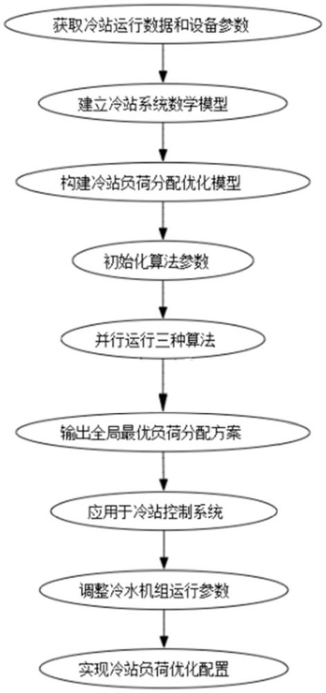 一種基于集成優(yōu)化算法的冷站負荷分配方法與流程