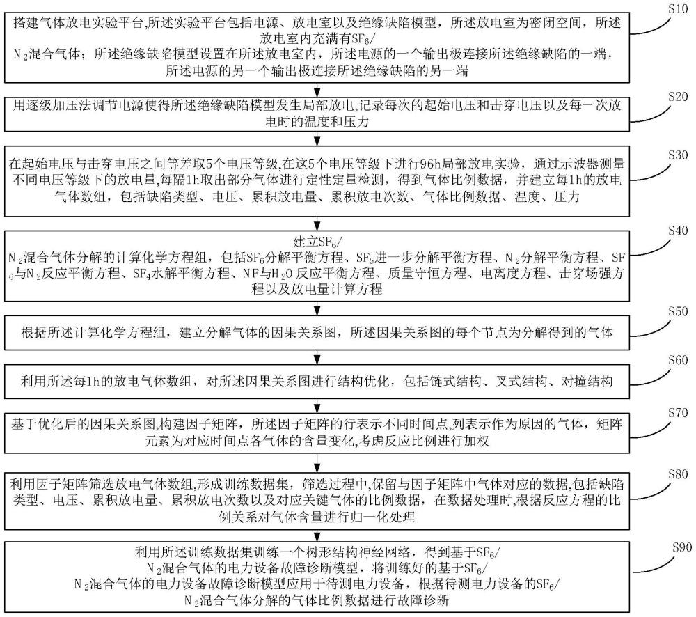 一種基于SF6/N2混合氣體的電力設(shè)備故障診斷方法與流程