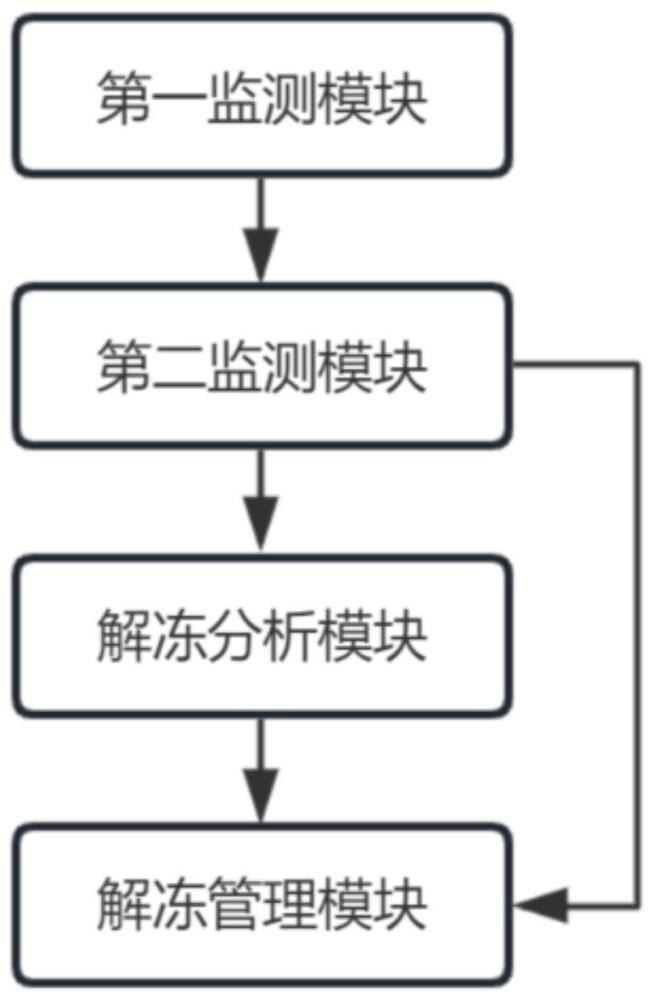 一种井内冻结法施工用温度监测管理系统的制作方法