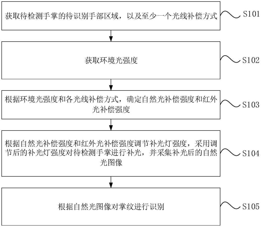 一種掌紋識(shí)別方法、裝置、設(shè)備及介質(zhì)與流程