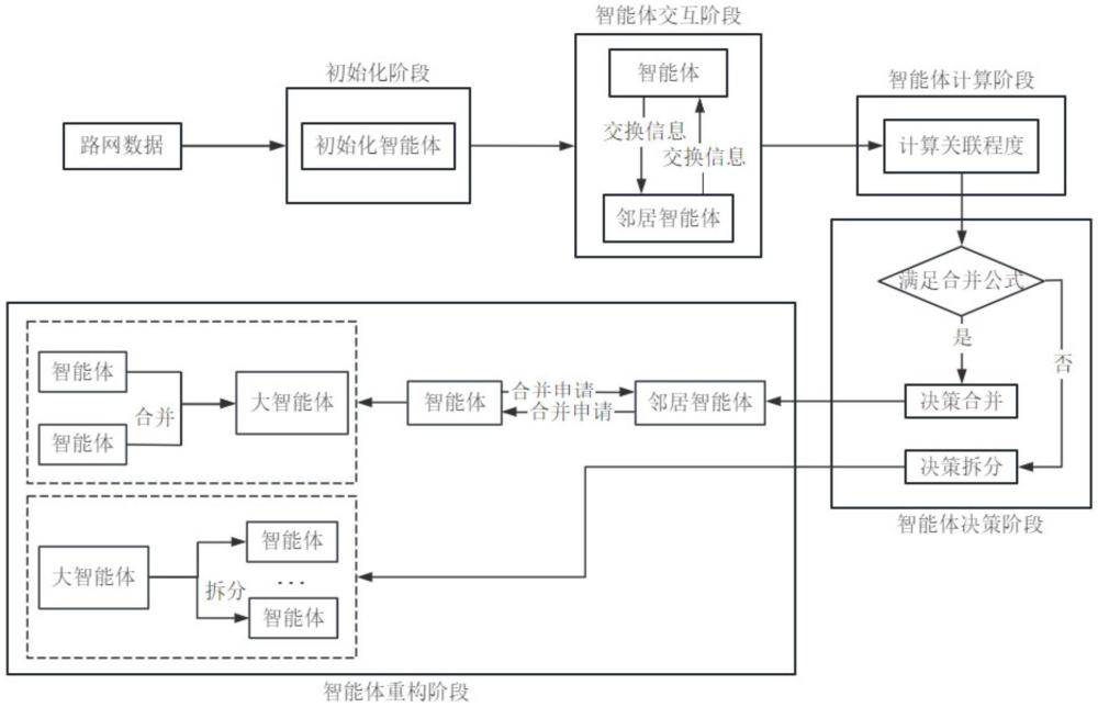 基于多智能體動態(tài)結(jié)構(gòu)重組的分布式交通控制方法及系統(tǒng)