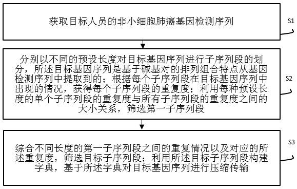 一種非小細(xì)胞肺癌基因檢測結(jié)果的傳輸方法及系統(tǒng)