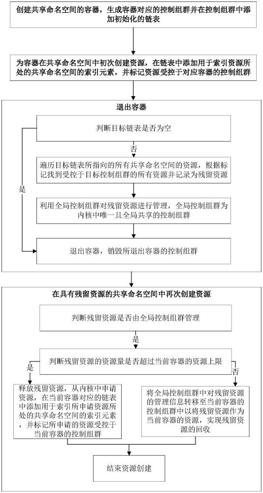 一種協(xié)同命名空間和控制組群的資源管理方法