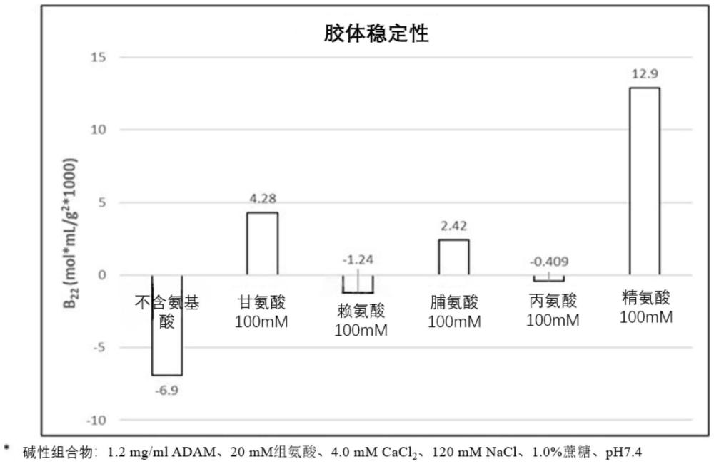 血漿蛋白的新型液體制劑的制作方法